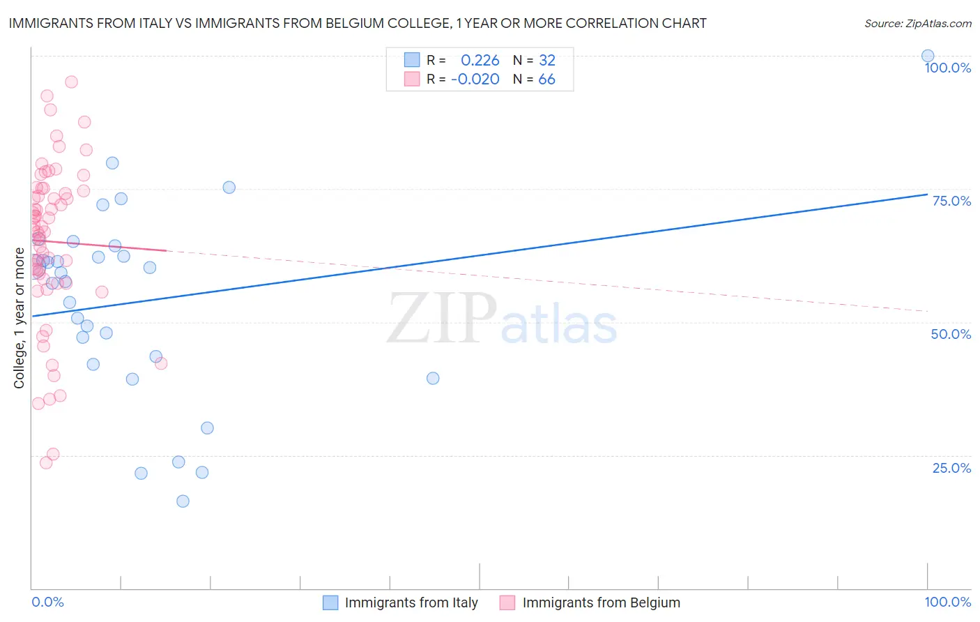 Immigrants from Italy vs Immigrants from Belgium College, 1 year or more
