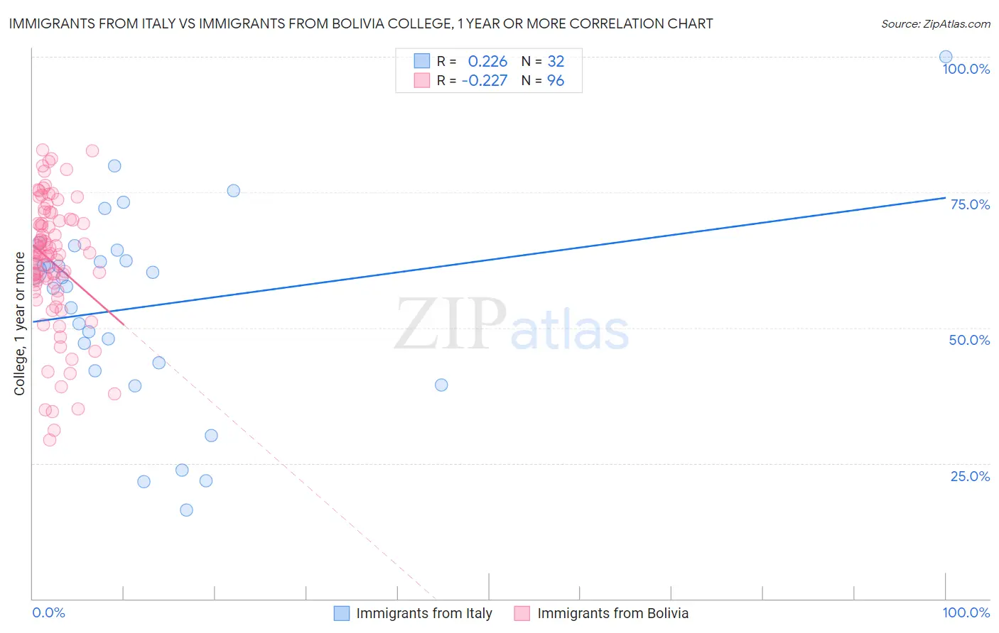 Immigrants from Italy vs Immigrants from Bolivia College, 1 year or more