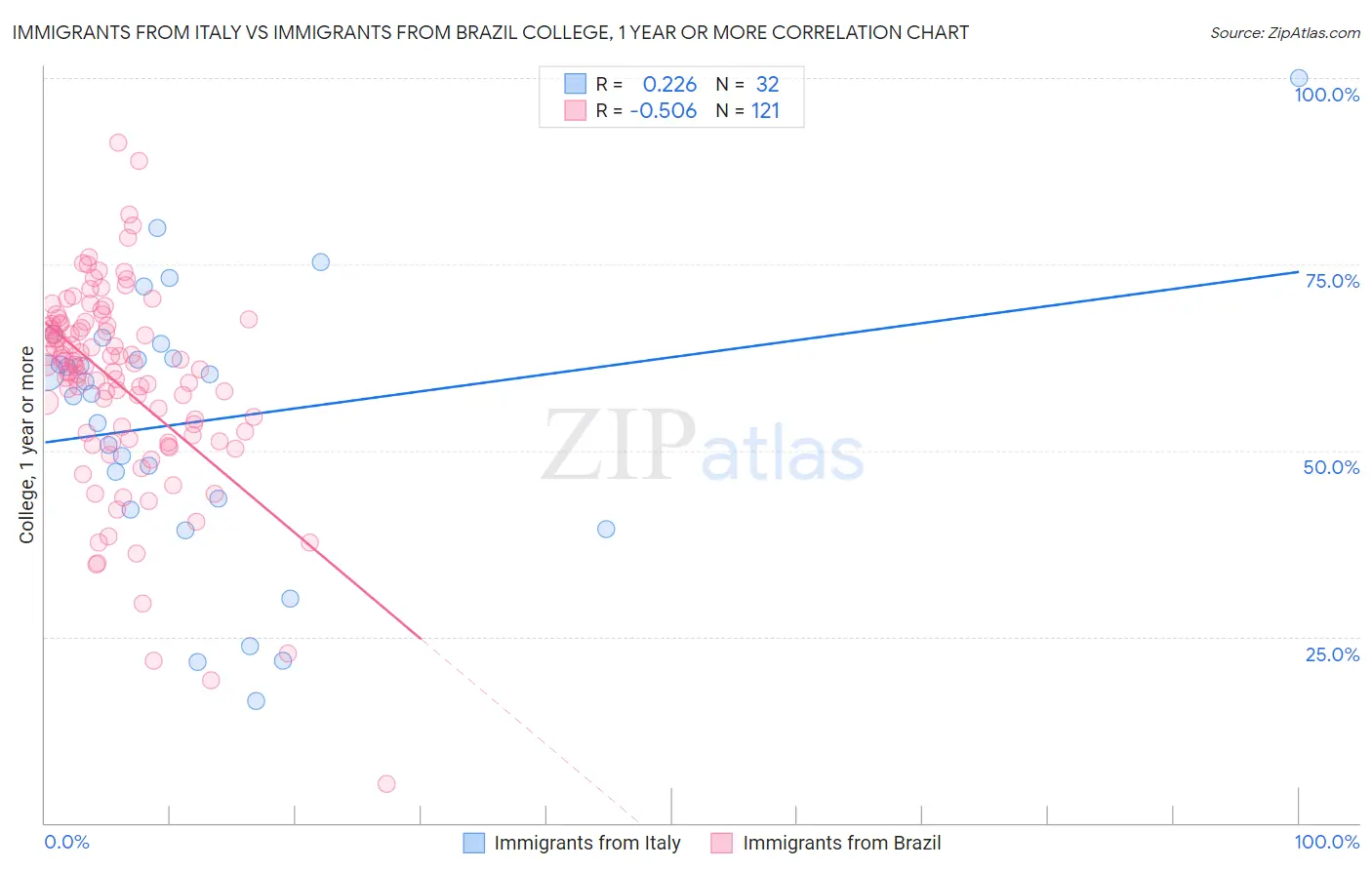 Immigrants from Italy vs Immigrants from Brazil College, 1 year or more