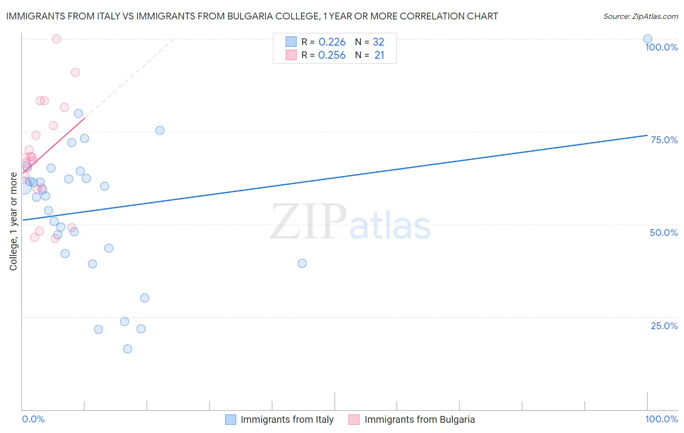 Immigrants from Italy vs Immigrants from Bulgaria College, 1 year or more