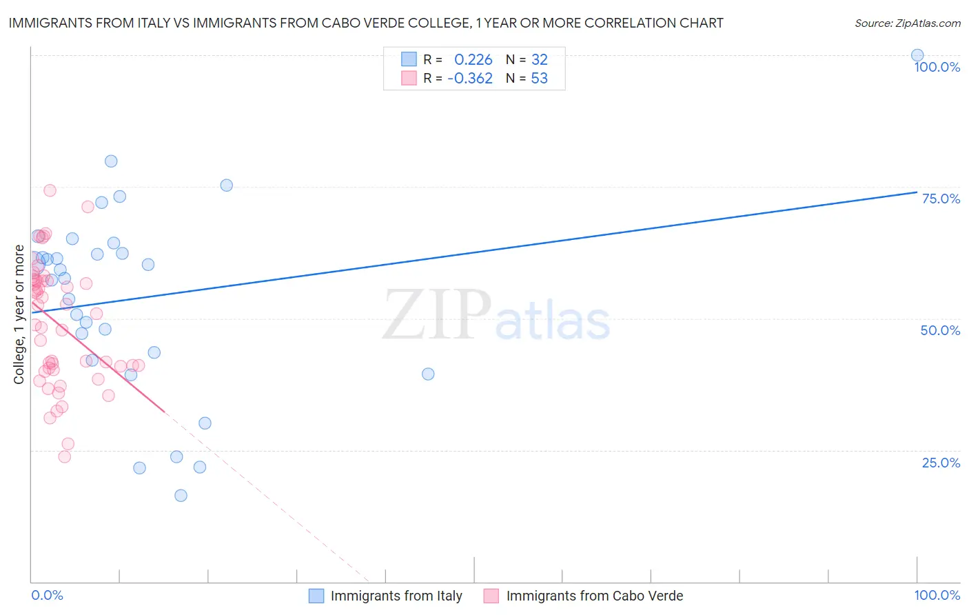 Immigrants from Italy vs Immigrants from Cabo Verde College, 1 year or more
