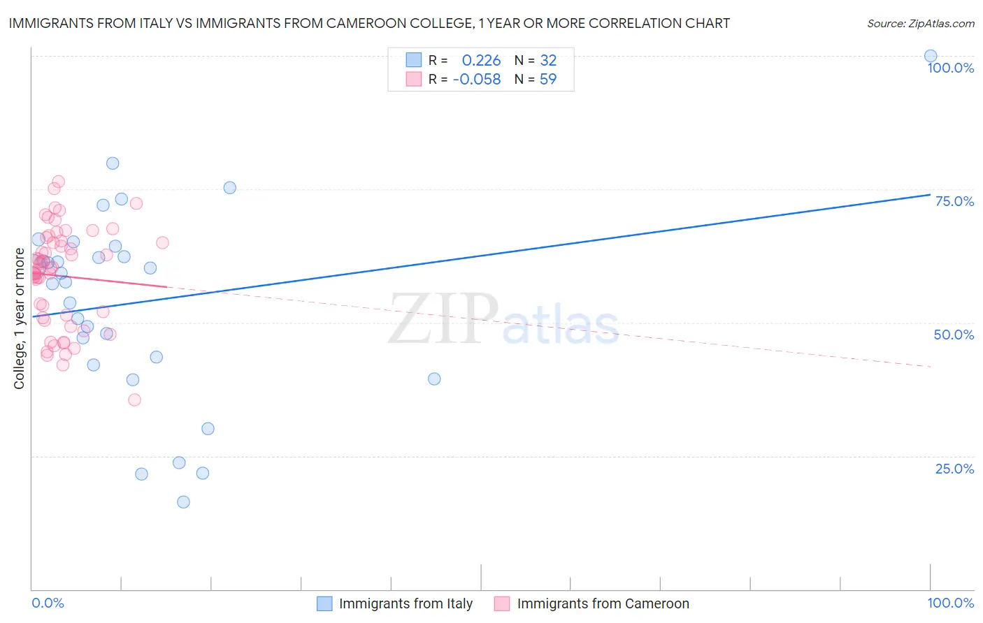 Immigrants from Italy vs Immigrants from Cameroon College, 1 year or more
