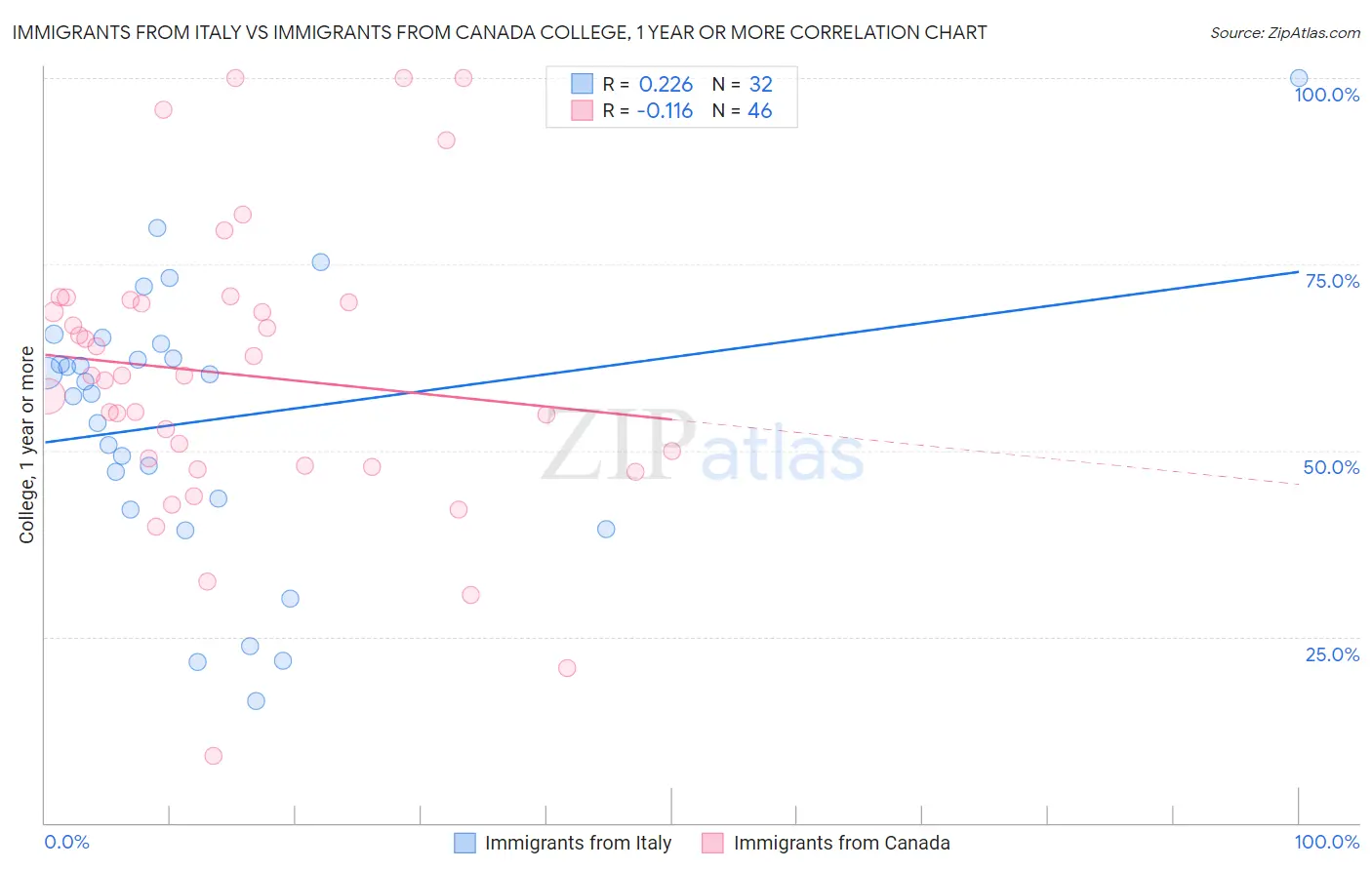 Immigrants from Italy vs Immigrants from Canada College, 1 year or more
