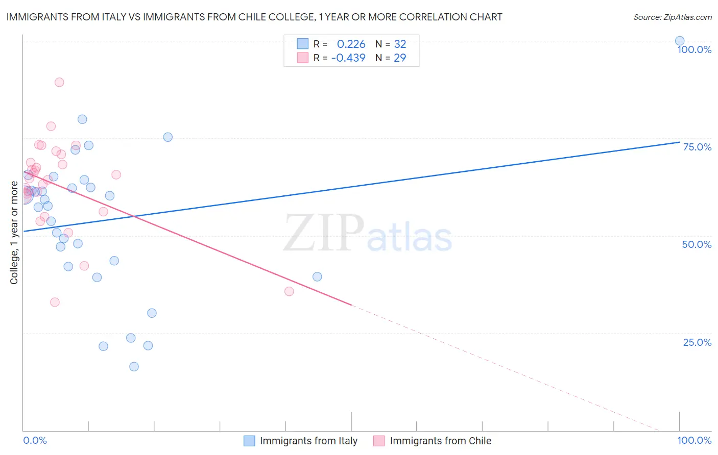 Immigrants from Italy vs Immigrants from Chile College, 1 year or more