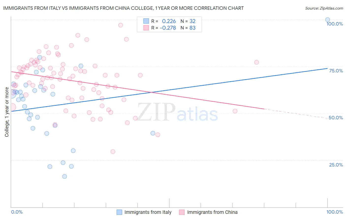 Immigrants from Italy vs Immigrants from China College, 1 year or more