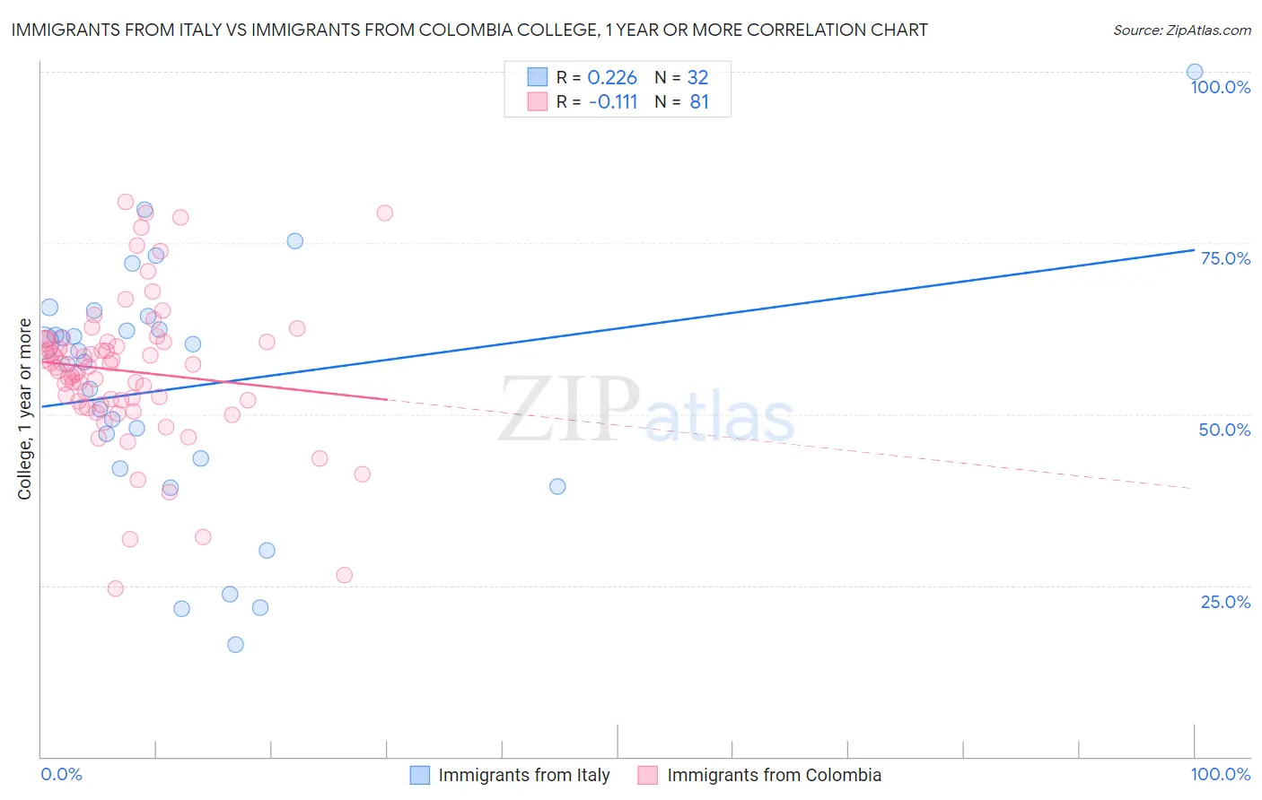 Immigrants from Italy vs Immigrants from Colombia College, 1 year or more