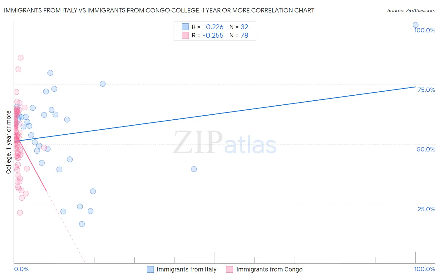 Immigrants from Italy vs Immigrants from Congo College, 1 year or more
