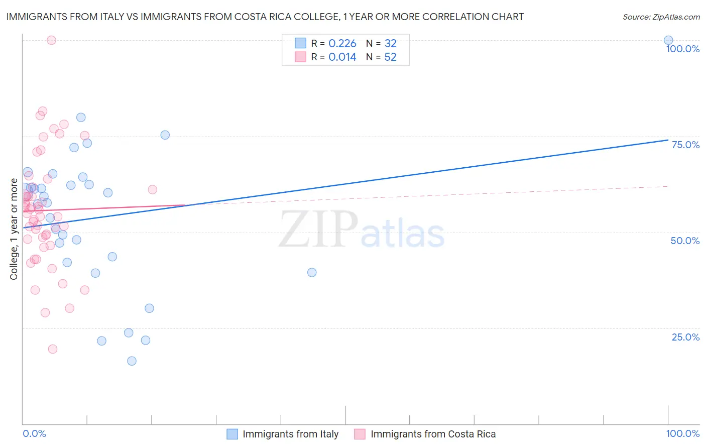 Immigrants from Italy vs Immigrants from Costa Rica College, 1 year or more