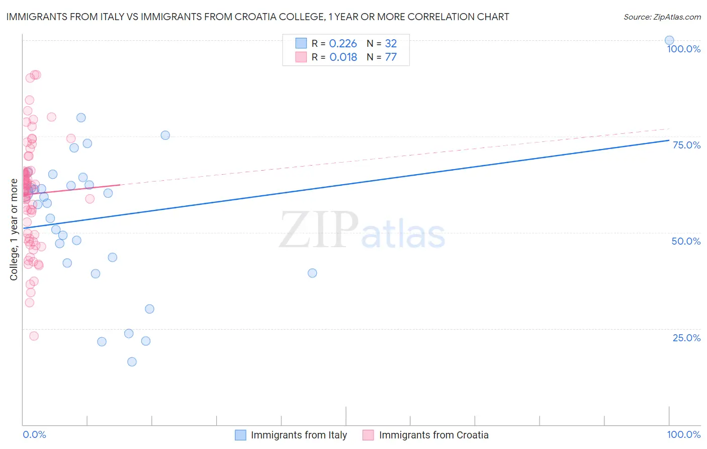 Immigrants from Italy vs Immigrants from Croatia College, 1 year or more