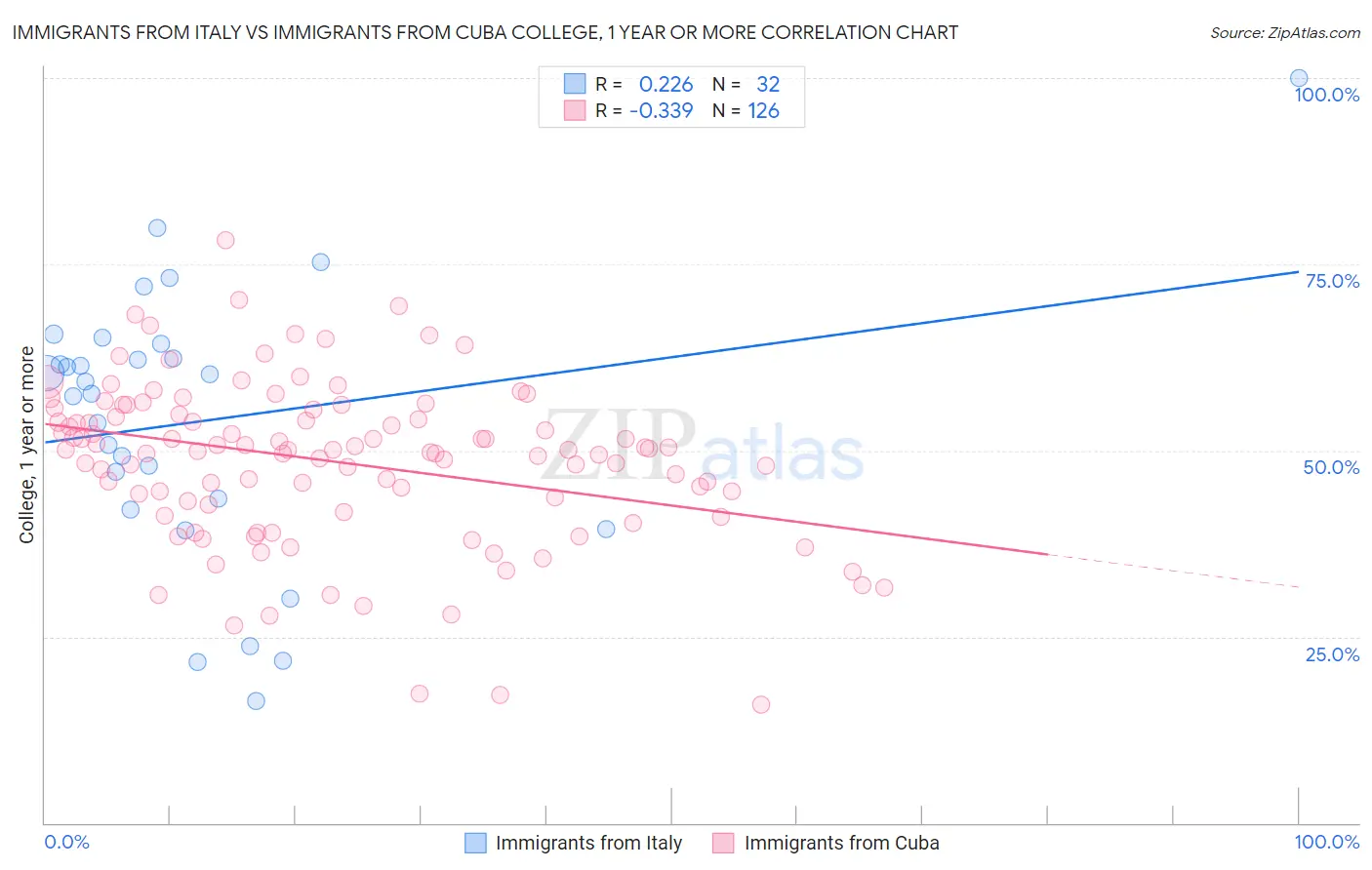 Immigrants from Italy vs Immigrants from Cuba College, 1 year or more