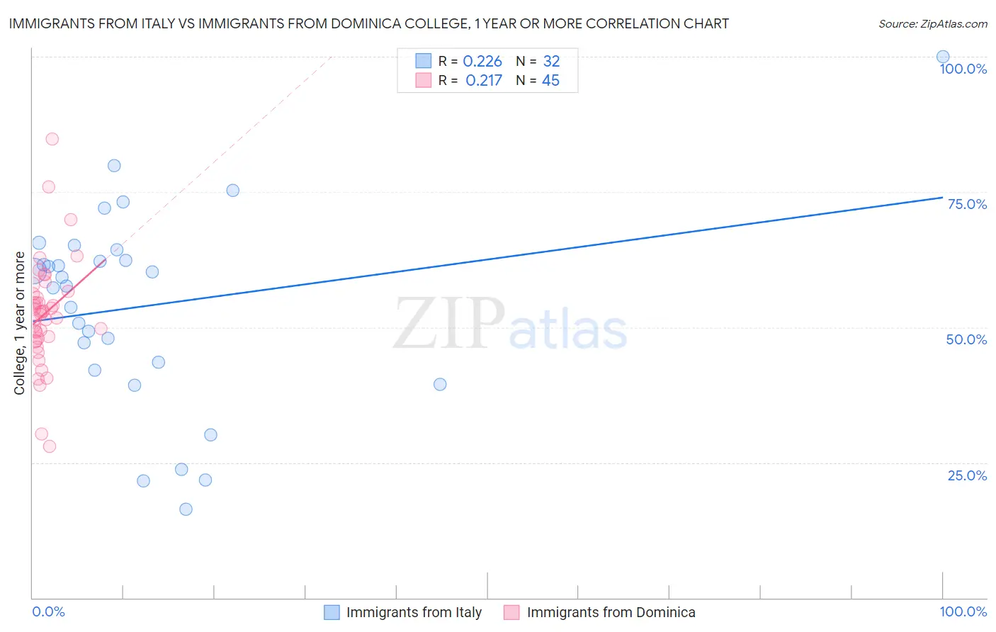 Immigrants from Italy vs Immigrants from Dominica College, 1 year or more