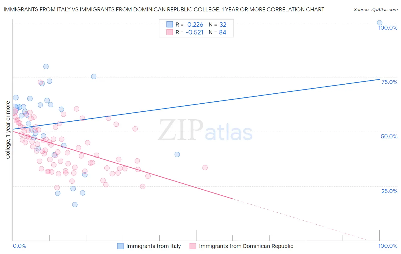 Immigrants from Italy vs Immigrants from Dominican Republic College, 1 year or more