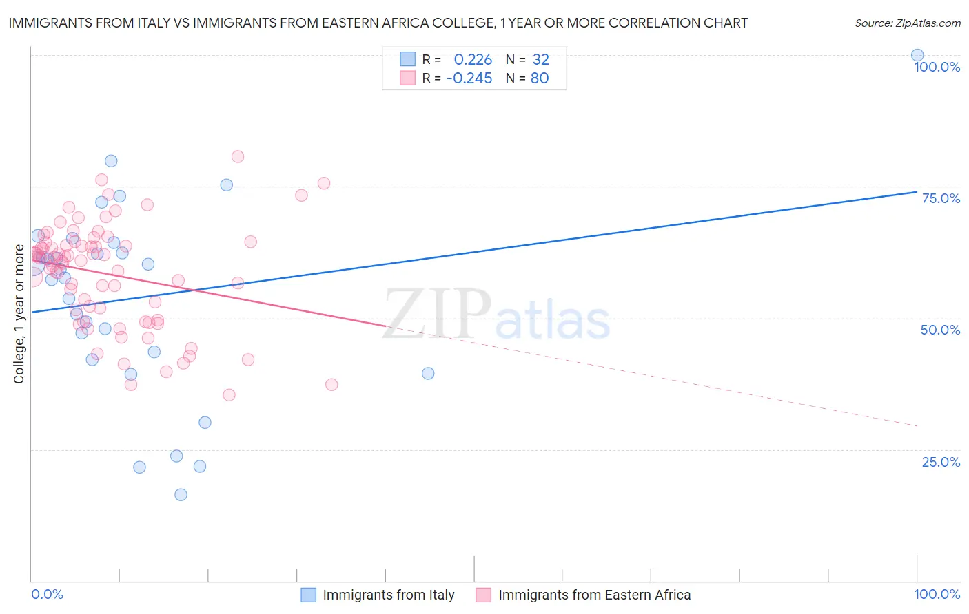 Immigrants from Italy vs Immigrants from Eastern Africa College, 1 year or more