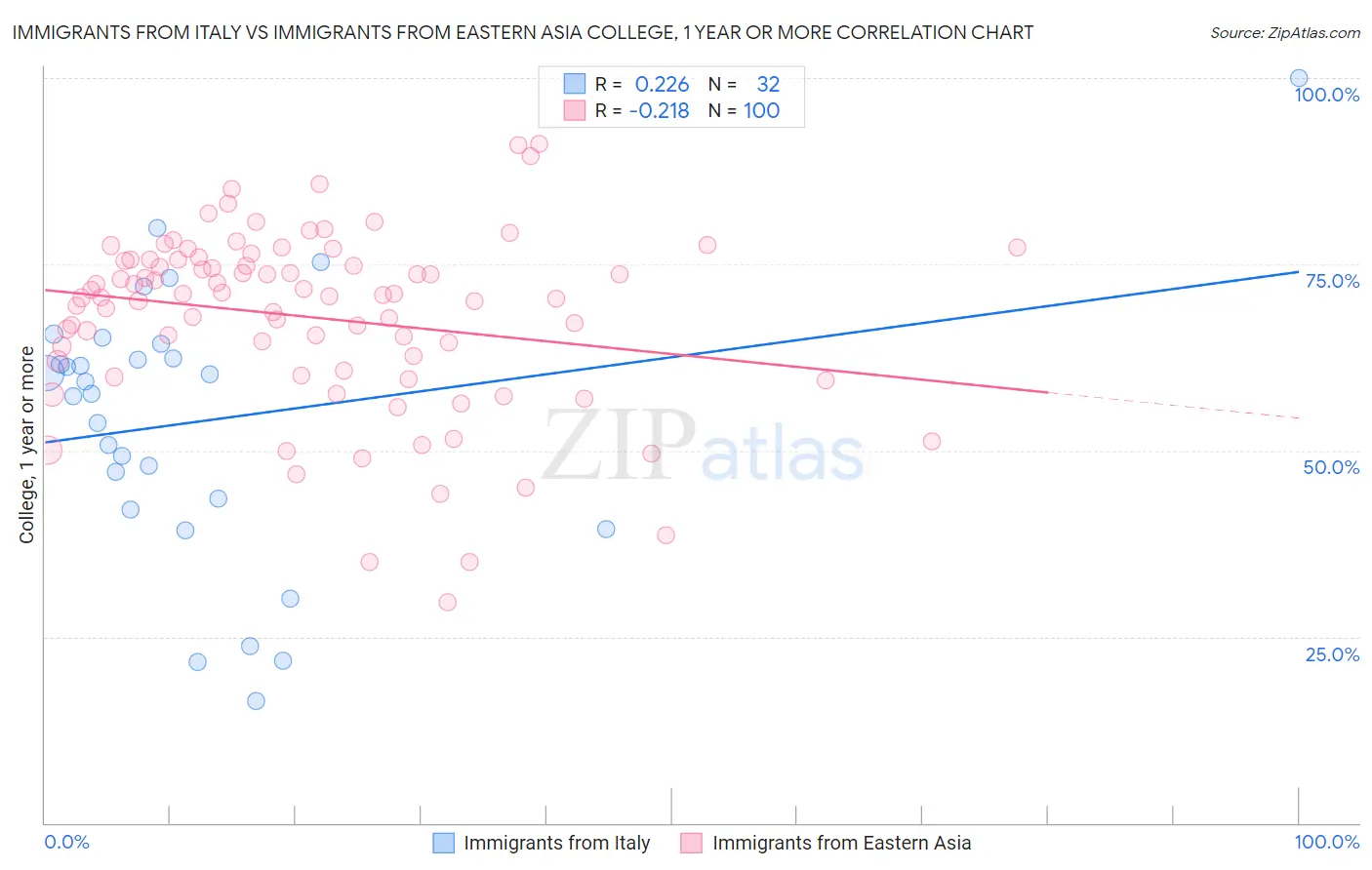 Immigrants from Italy vs Immigrants from Eastern Asia College, 1 year or more