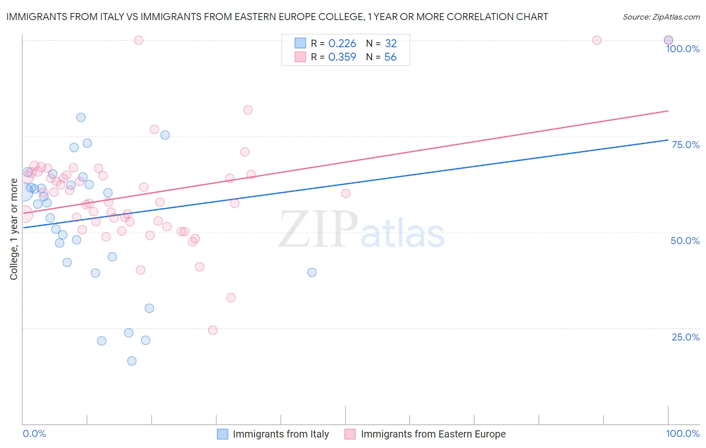 Immigrants from Italy vs Immigrants from Eastern Europe College, 1 year or more