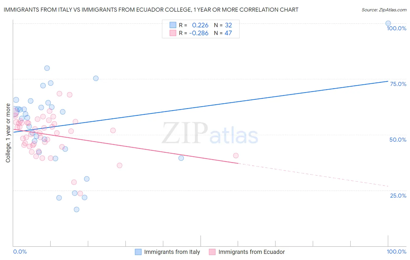 Immigrants from Italy vs Immigrants from Ecuador College, 1 year or more