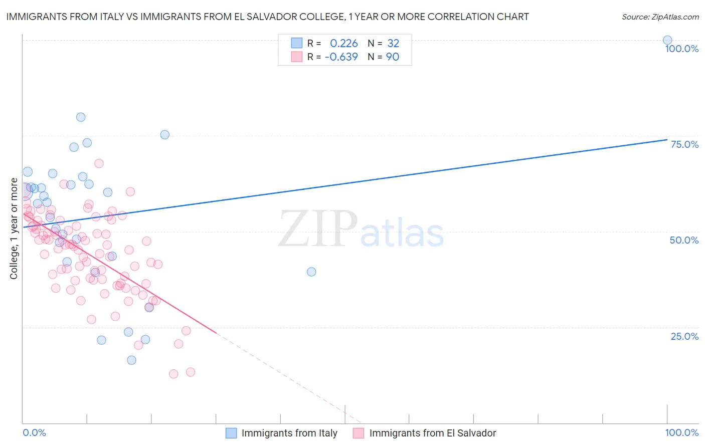 Immigrants from Italy vs Immigrants from El Salvador College, 1 year or more