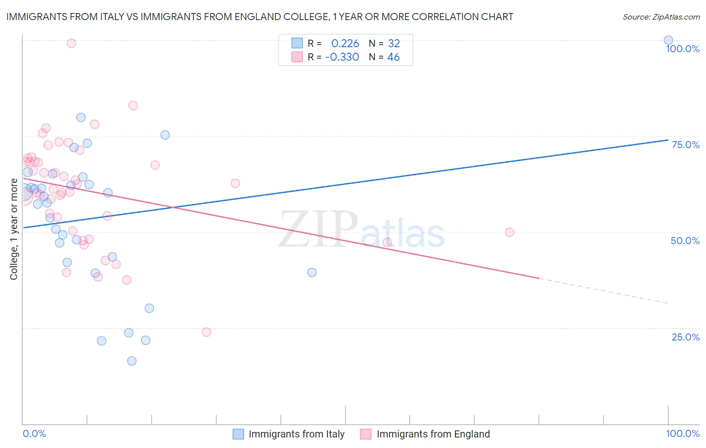 Immigrants from Italy vs Immigrants from England College, 1 year or more