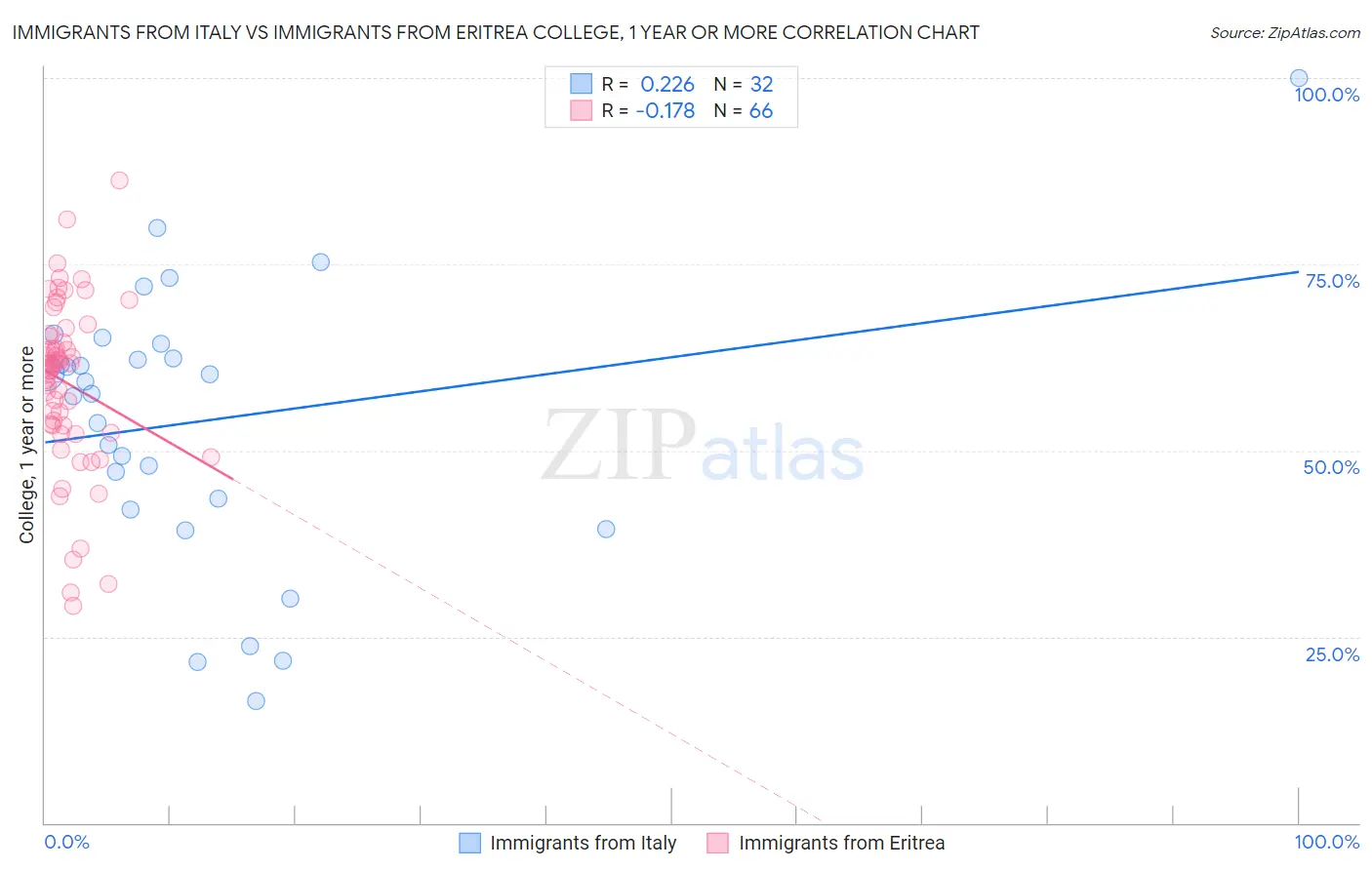 Immigrants from Italy vs Immigrants from Eritrea College, 1 year or more