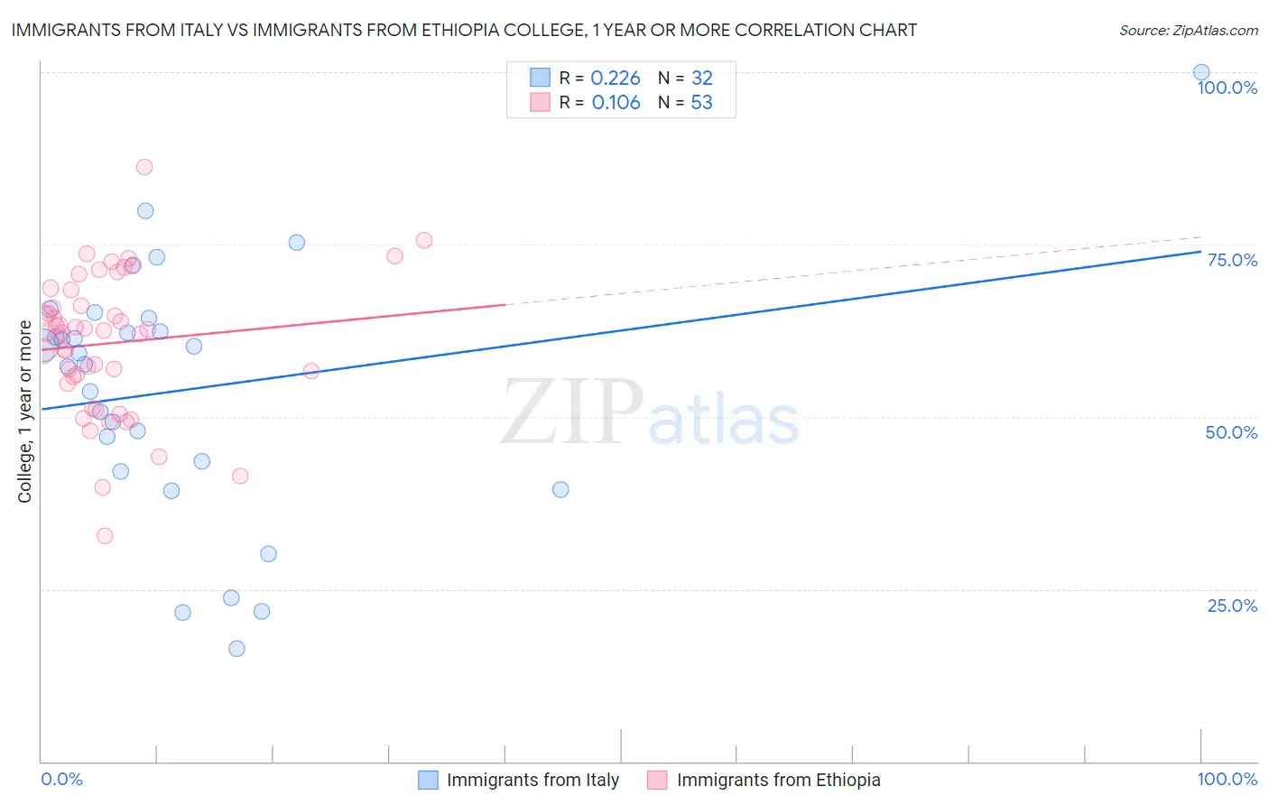 Immigrants from Italy vs Immigrants from Ethiopia College, 1 year or more