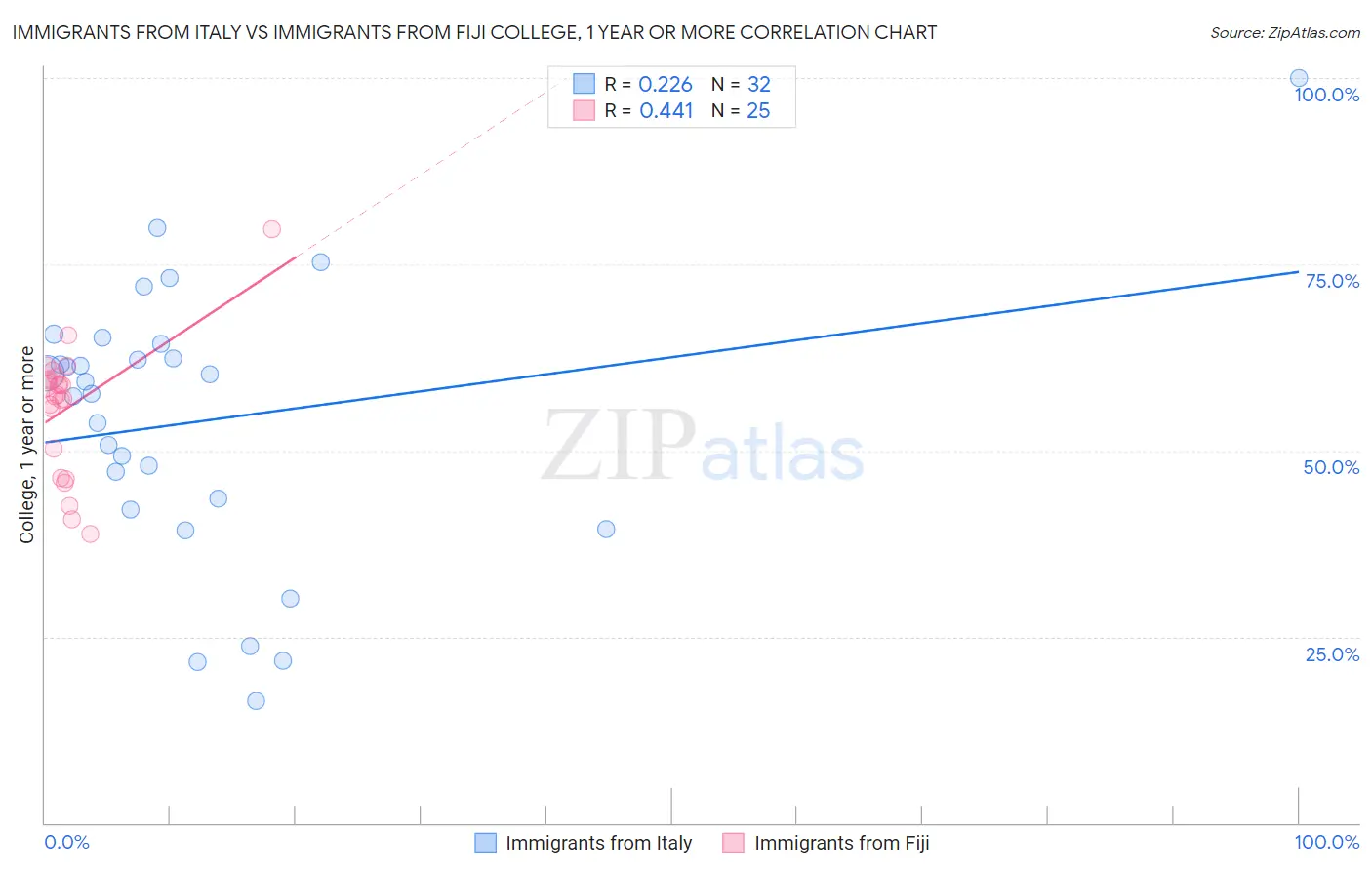 Immigrants from Italy vs Immigrants from Fiji College, 1 year or more