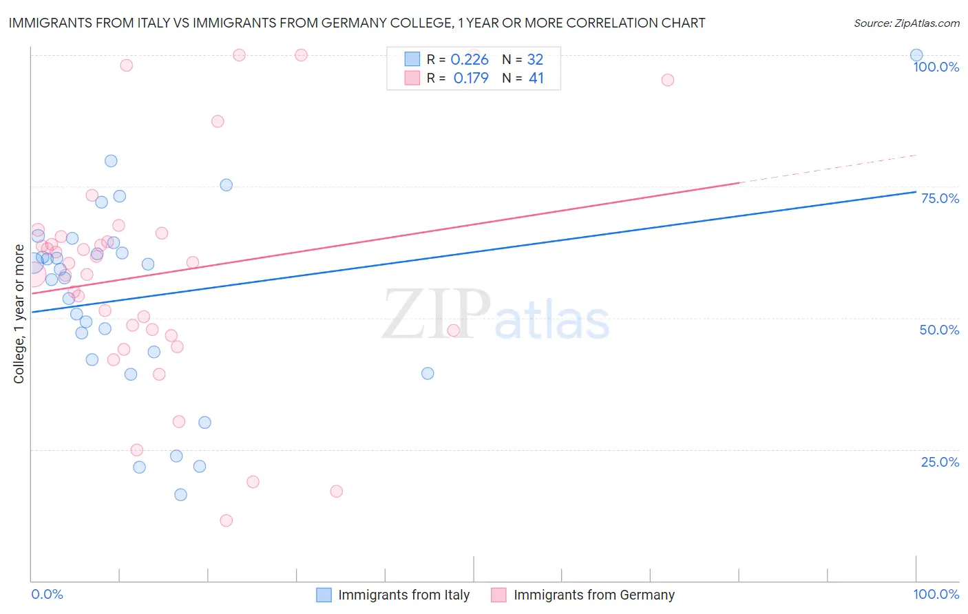 Immigrants from Italy vs Immigrants from Germany College, 1 year or more
