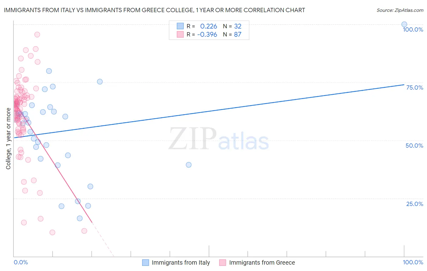 Immigrants from Italy vs Immigrants from Greece College, 1 year or more