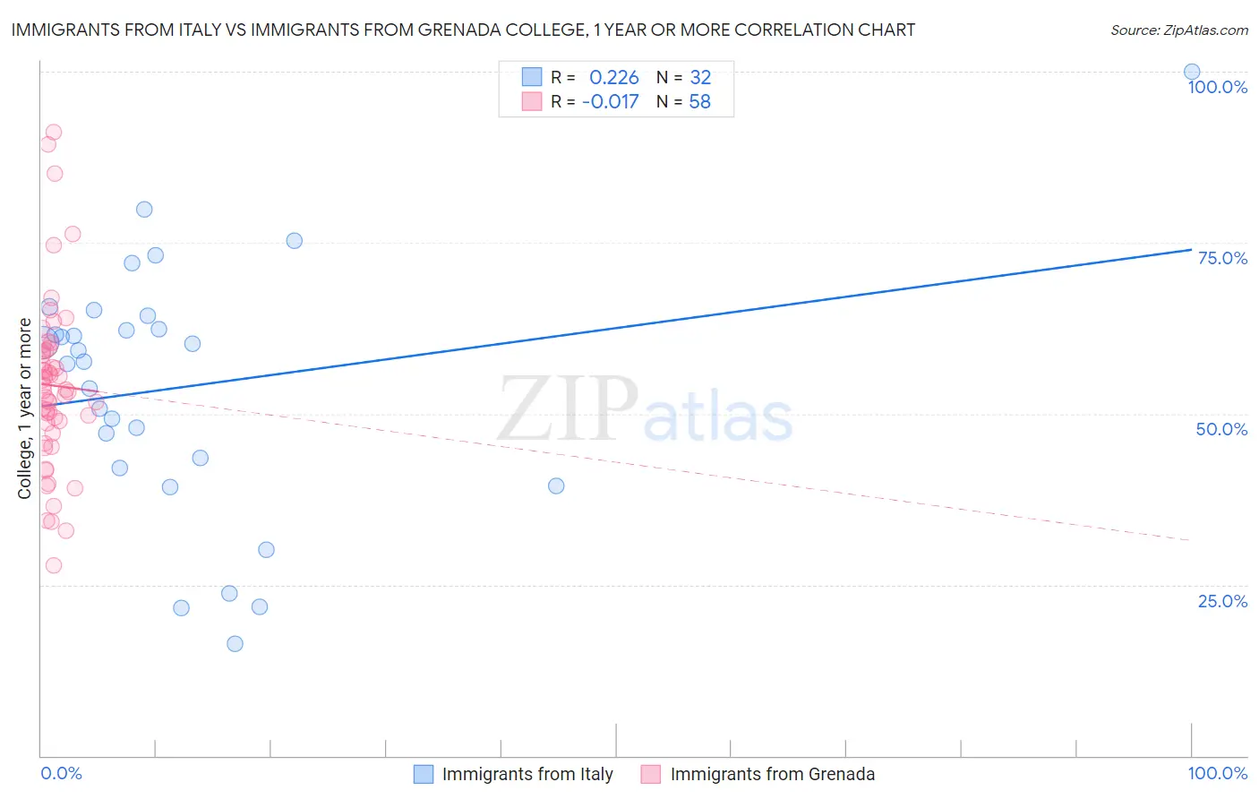 Immigrants from Italy vs Immigrants from Grenada College, 1 year or more