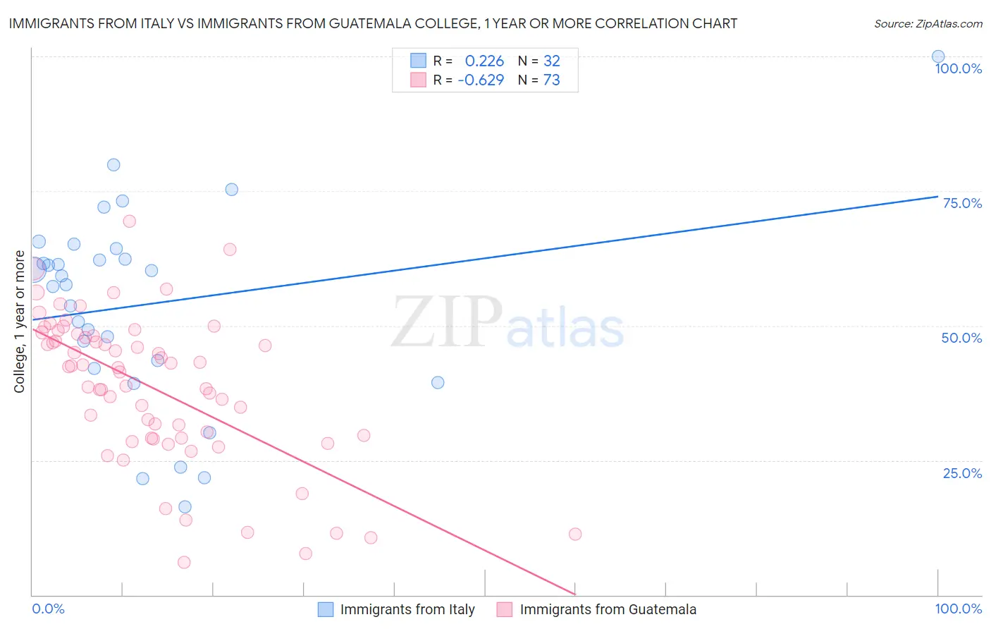 Immigrants from Italy vs Immigrants from Guatemala College, 1 year or more