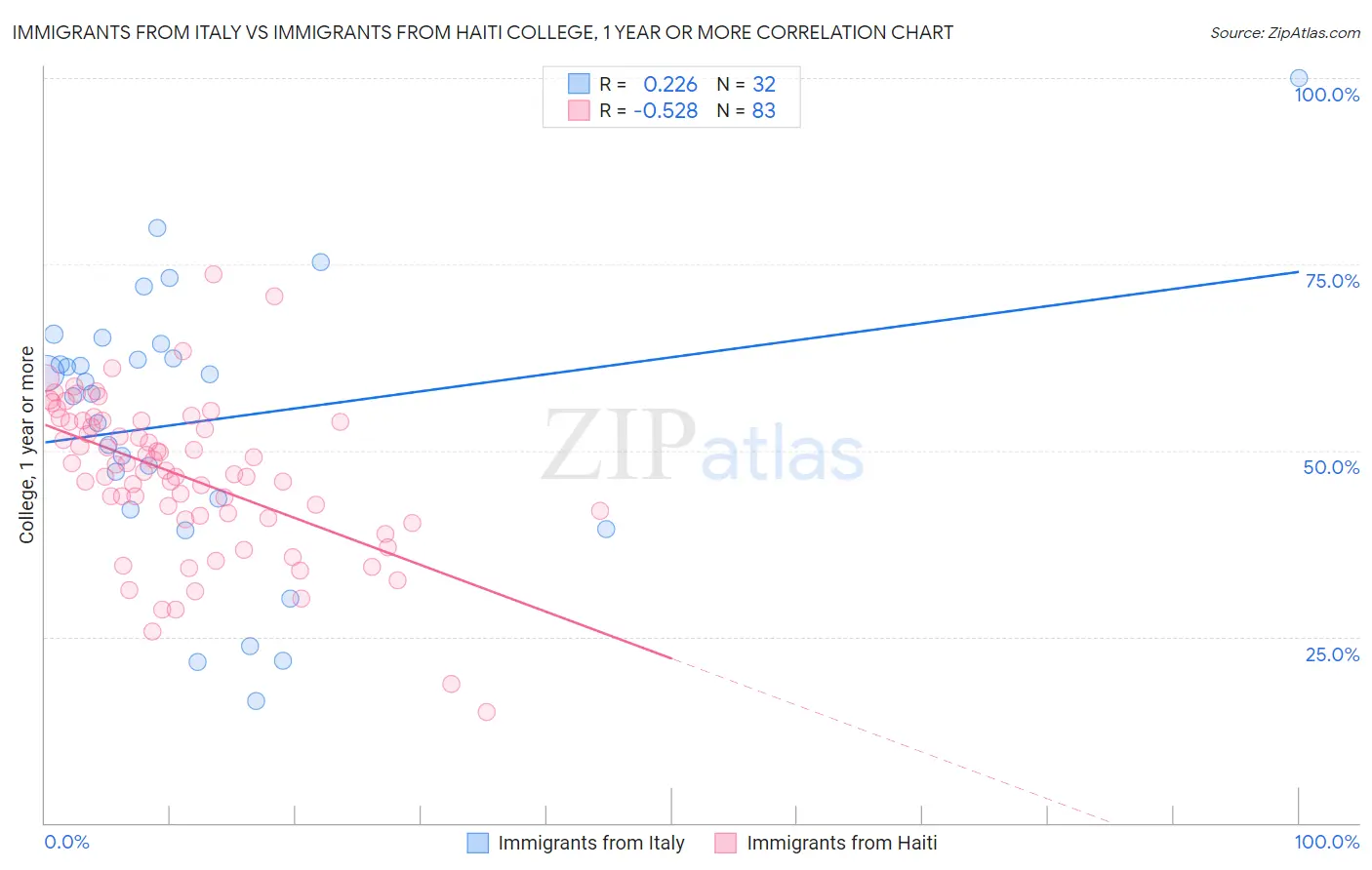 Immigrants from Italy vs Immigrants from Haiti College, 1 year or more