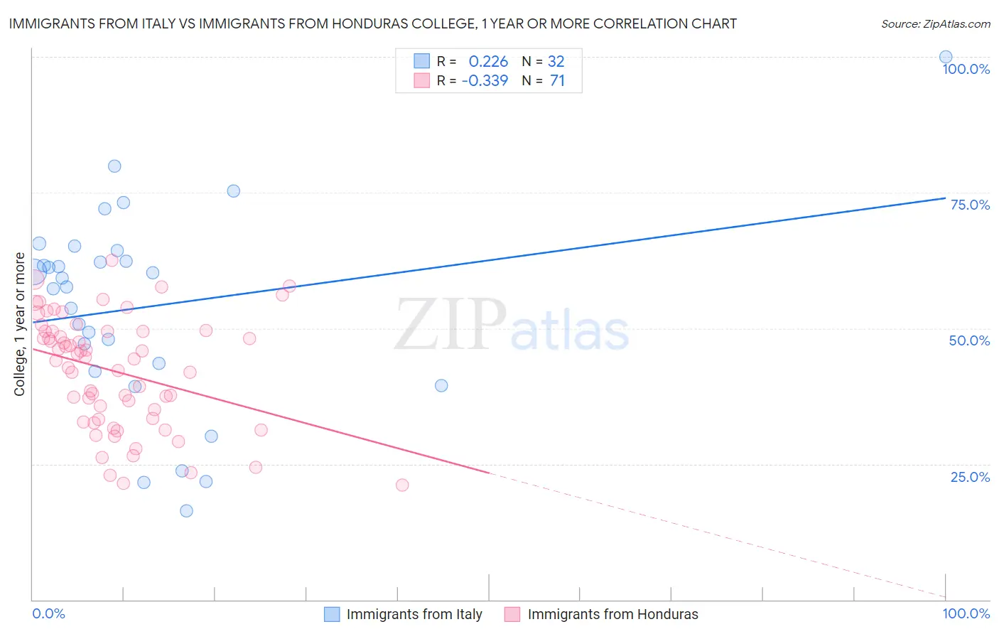Immigrants from Italy vs Immigrants from Honduras College, 1 year or more