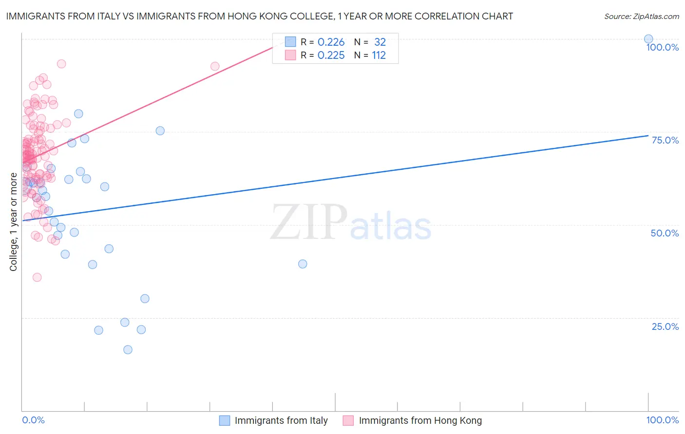 Immigrants from Italy vs Immigrants from Hong Kong College, 1 year or more