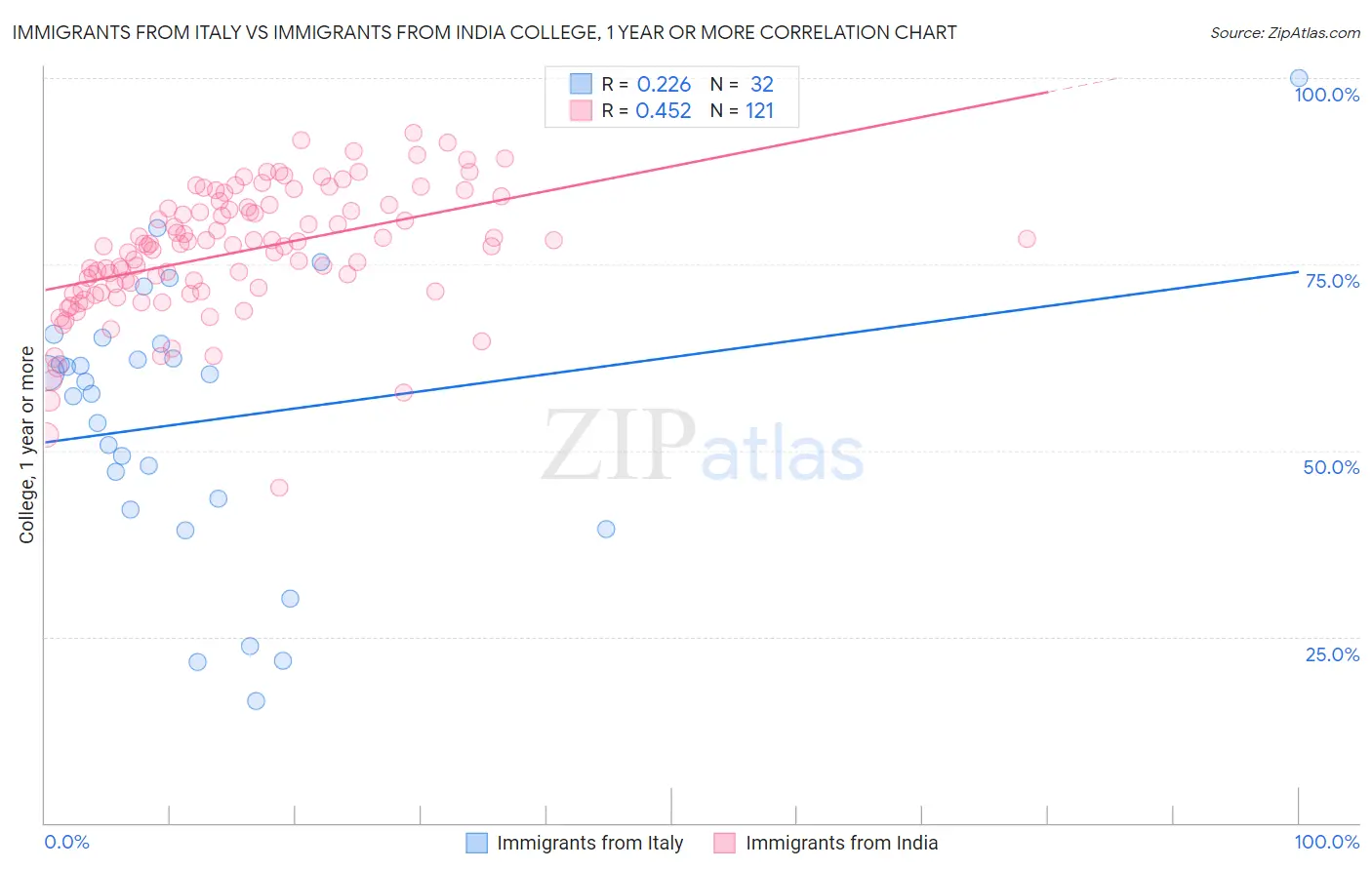 Immigrants from Italy vs Immigrants from India College, 1 year or more