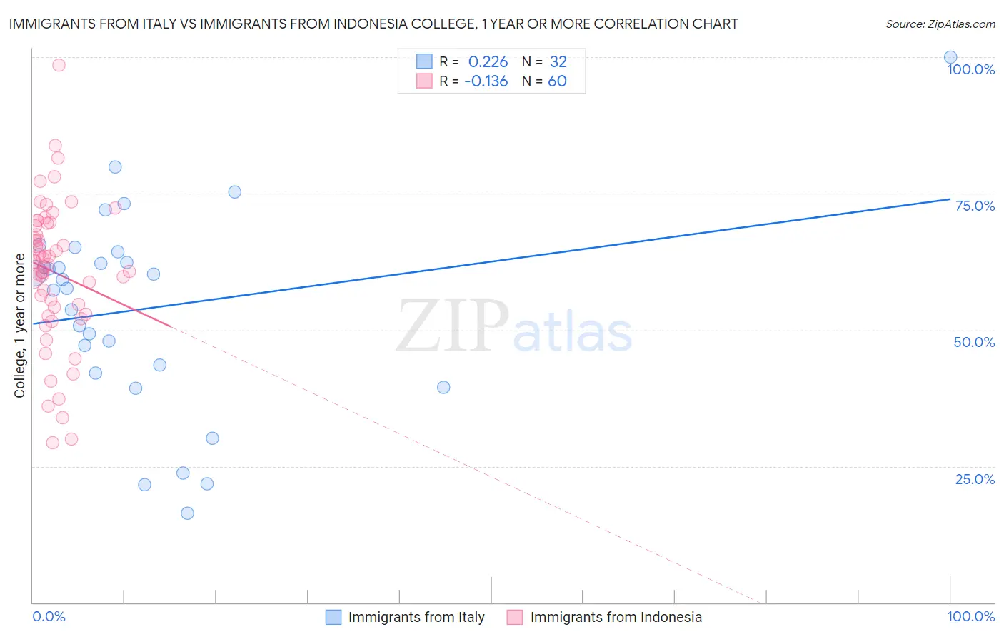 Immigrants from Italy vs Immigrants from Indonesia College, 1 year or more