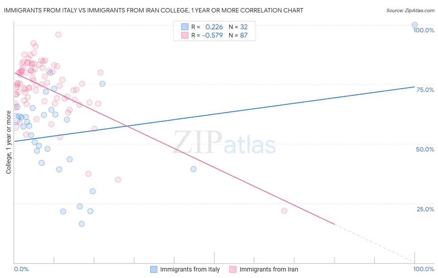 Immigrants from Italy vs Immigrants from Iran College, 1 year or more