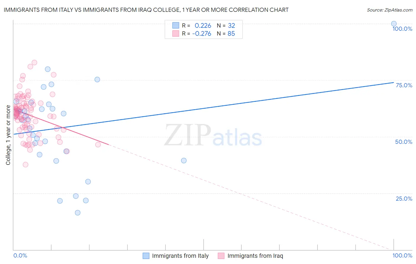 Immigrants from Italy vs Immigrants from Iraq College, 1 year or more