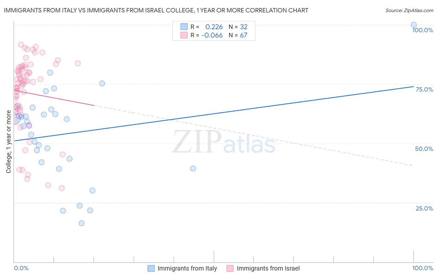 Immigrants from Italy vs Immigrants from Israel College, 1 year or more