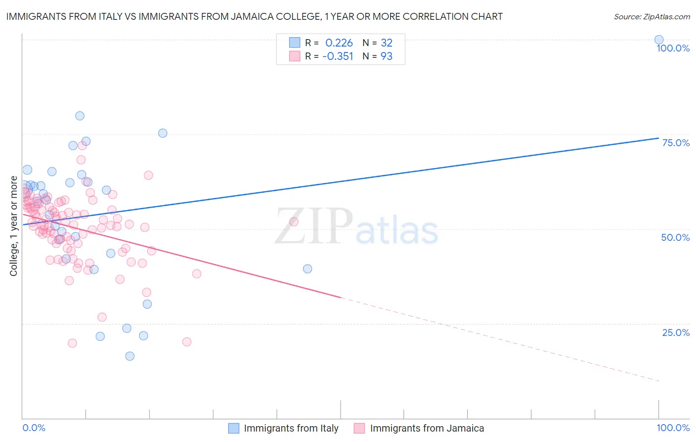 Immigrants from Italy vs Immigrants from Jamaica College, 1 year or more