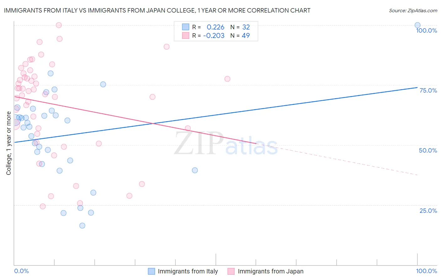 Immigrants from Italy vs Immigrants from Japan College, 1 year or more