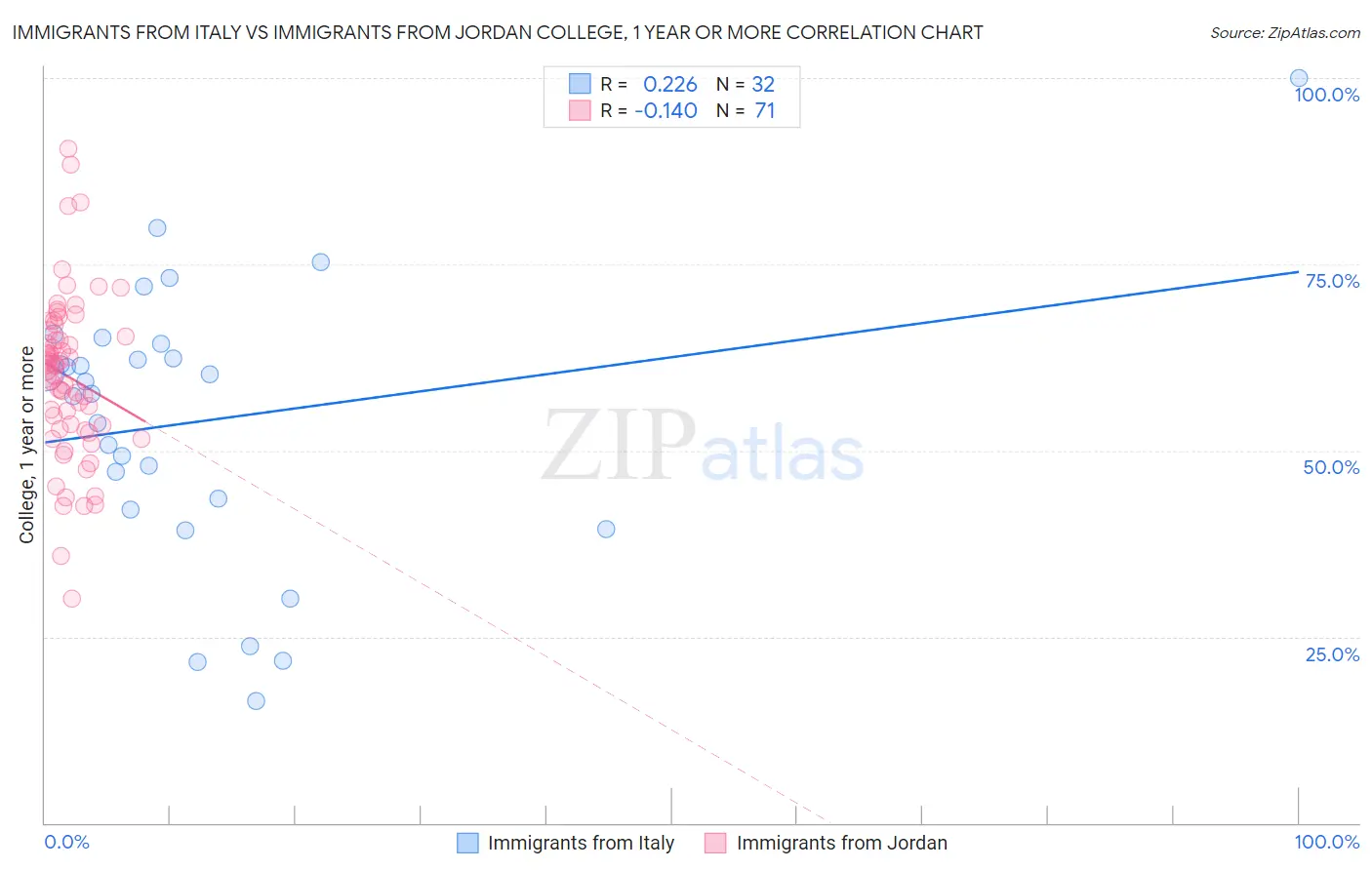 Immigrants from Italy vs Immigrants from Jordan College, 1 year or more