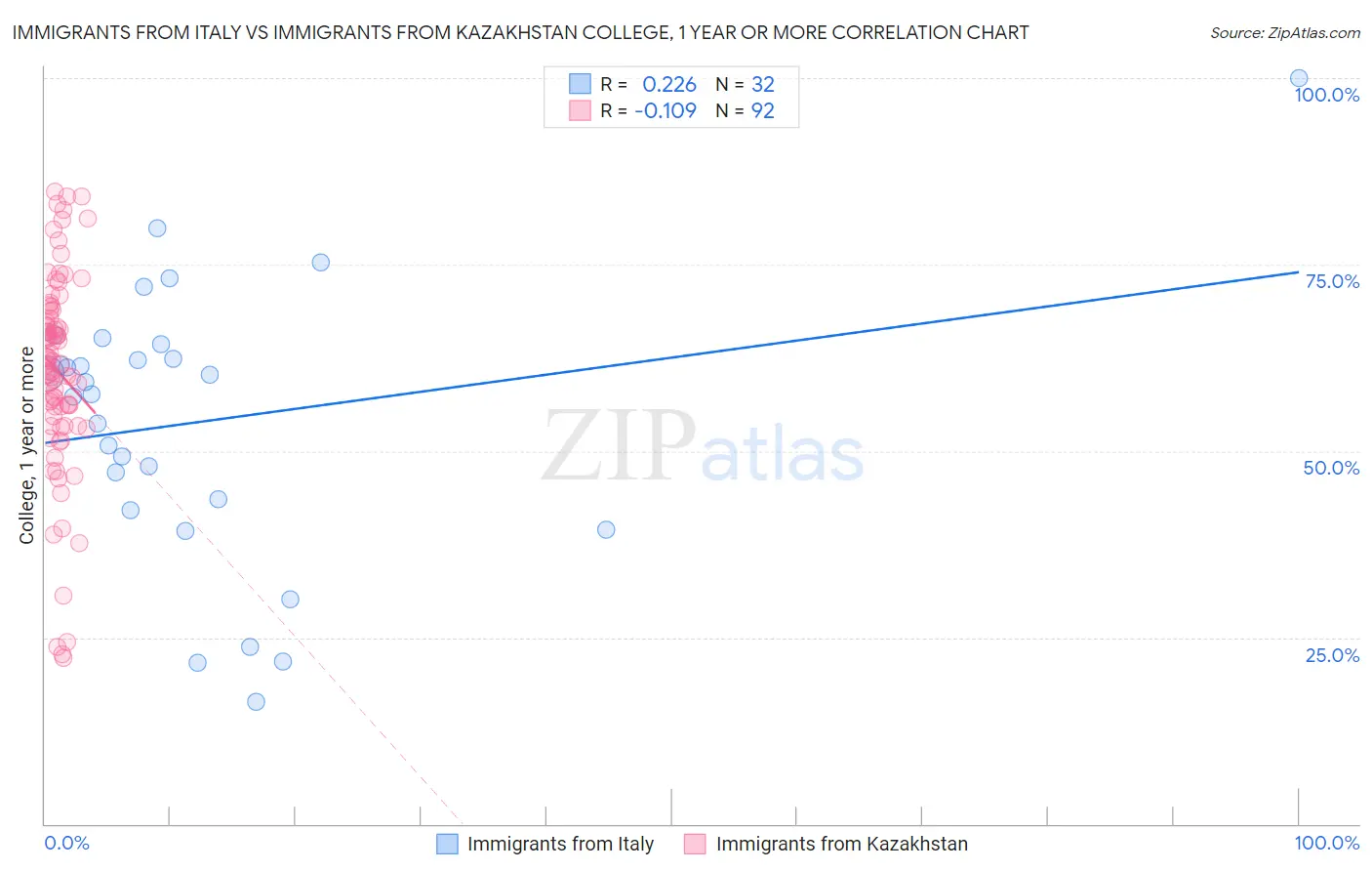 Immigrants from Italy vs Immigrants from Kazakhstan College, 1 year or more
