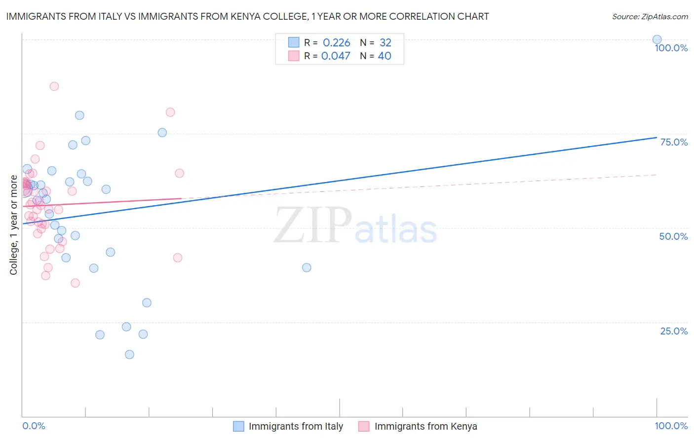 Immigrants from Italy vs Immigrants from Kenya College, 1 year or more