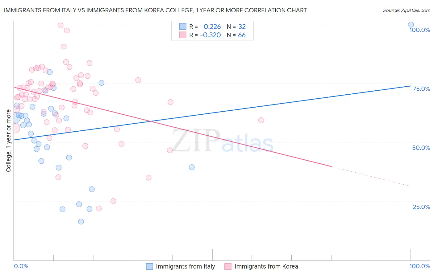 Immigrants from Italy vs Immigrants from Korea College, 1 year or more