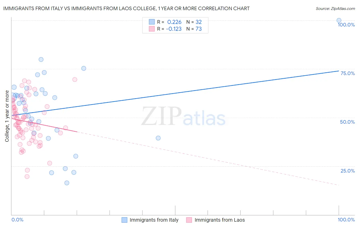 Immigrants from Italy vs Immigrants from Laos College, 1 year or more