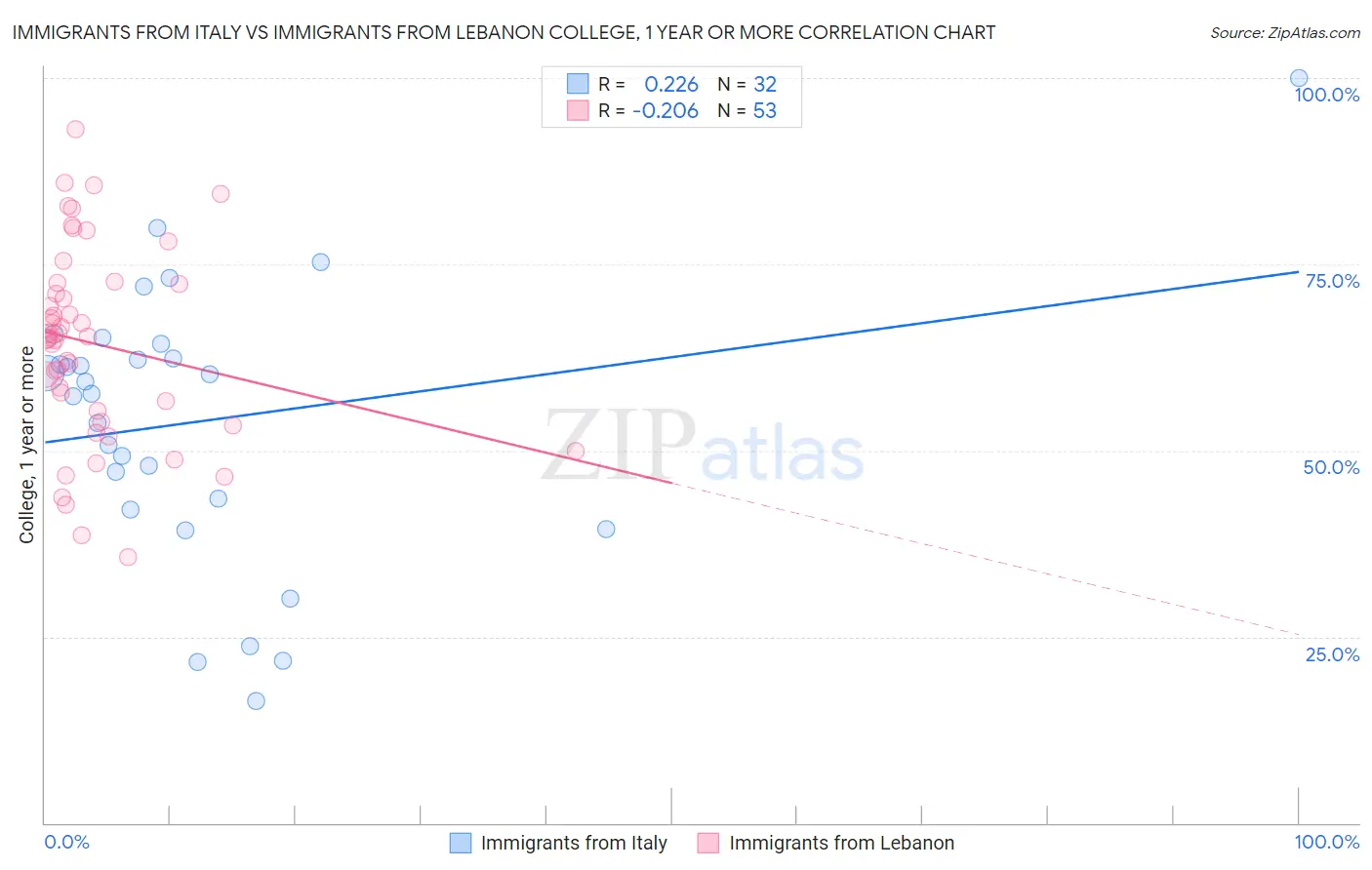Immigrants from Italy vs Immigrants from Lebanon College, 1 year or more