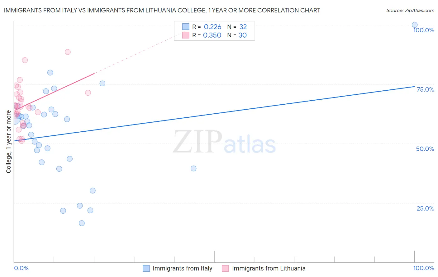 Immigrants from Italy vs Immigrants from Lithuania College, 1 year or more