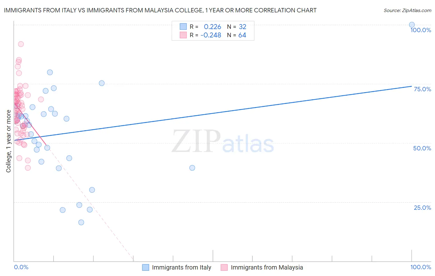 Immigrants from Italy vs Immigrants from Malaysia College, 1 year or more