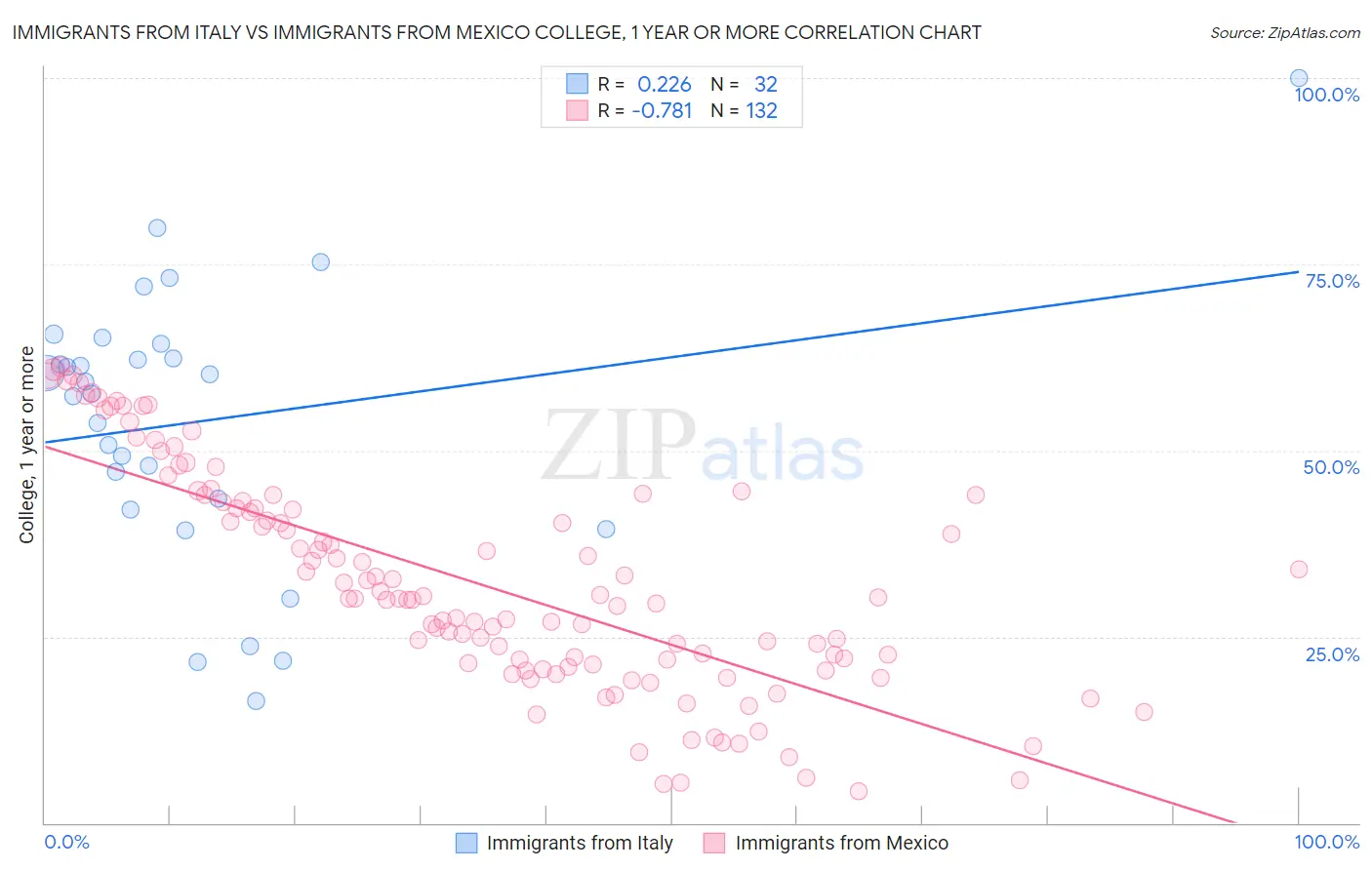 Immigrants from Italy vs Immigrants from Mexico College, 1 year or more