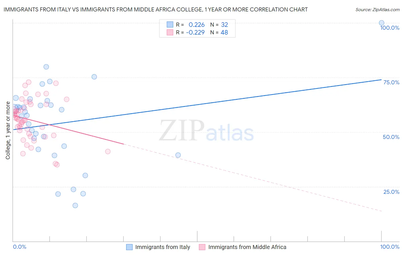 Immigrants from Italy vs Immigrants from Middle Africa College, 1 year or more