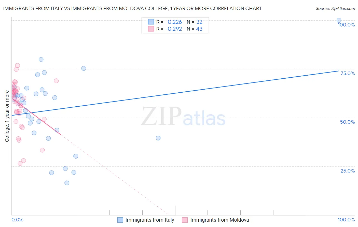 Immigrants from Italy vs Immigrants from Moldova College, 1 year or more